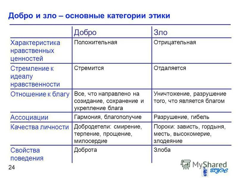 Характеризуют понятие мораль. Таблица основные категории этики. Основные этические категории. Категории добра и зла в этике.