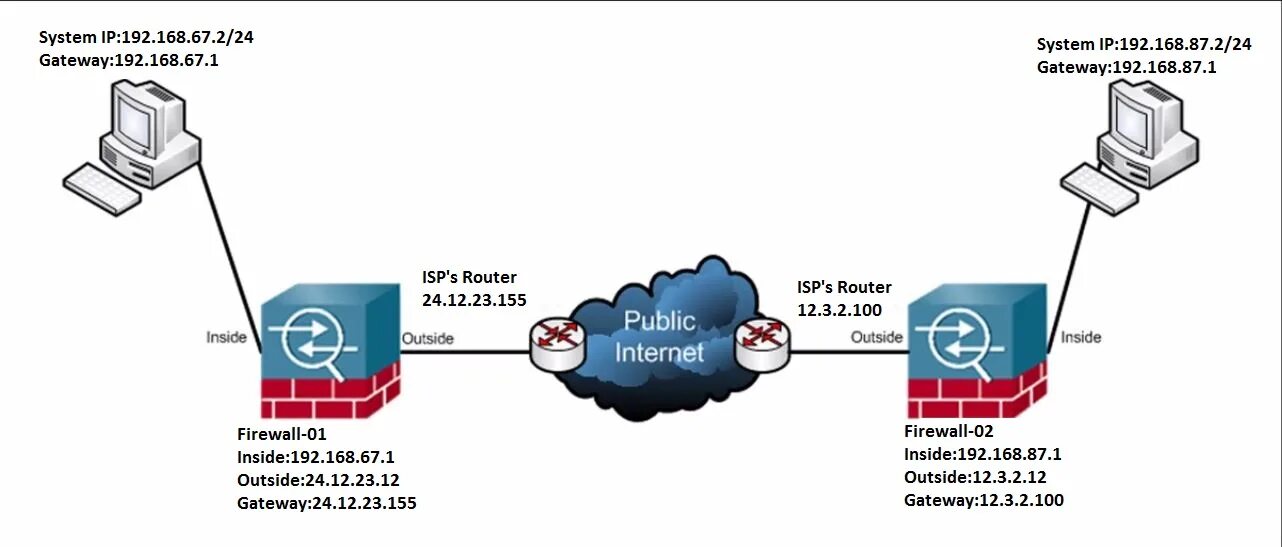 Схема VPN сети. VPN сервера схема. Межсетевой экран Cisco. Cisco сеть с межсетевым экраном. Впн чтоб играть