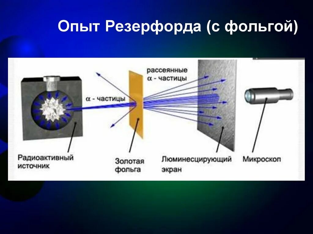 Опыт резерфорта сзолотой фальгой. Опыт Резерфорда с золотой фольгой. Опыт Резерфорда бомбардировка Альфа частицами. 2 Опыт Резерфорда с золотой фольгой. Опыты резерфорда по рассеиванию альфа частиц