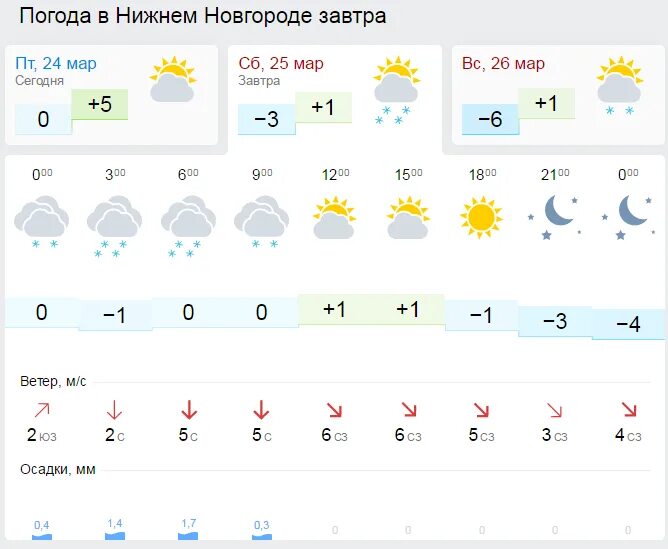 Погода новгород июль. Погода на завтра Нижний Новгород. Погода на завтра в Нижнем. Погода на январь 2022 Нижний Новгород. Погода на завтра Чита.