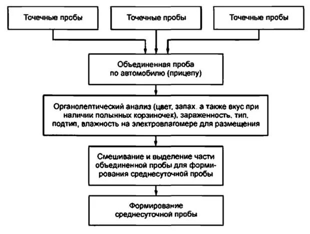 Схема отбора проб ЛРС. Схема отбора проб продовольственных товаров. Схема отбора проб зерна. Формирование средней пробы зерна. Анализ средней пробы