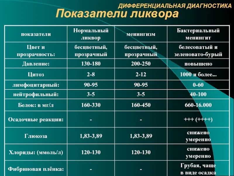 Норма белка в ликворе. Показатели спинномозговой жидкости при менингите. Менингиты дифференциальная диагностика ликвора. Цитоз в ликворе норма. Бактериальный менингит ликвор.