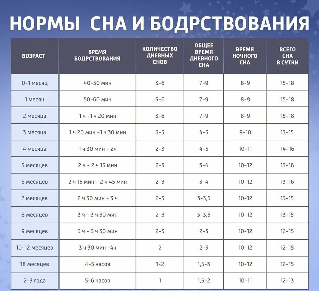 Сколько бодрствуют в 1 месяц