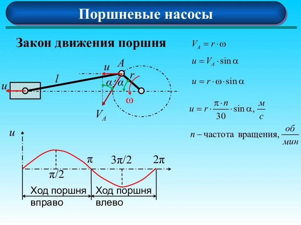 Перемещение поршня. Закон движения поршня приводного насоса. скорость движения поршня. закон изменения подачи поршневого насоса. изучение закона движения поршня.