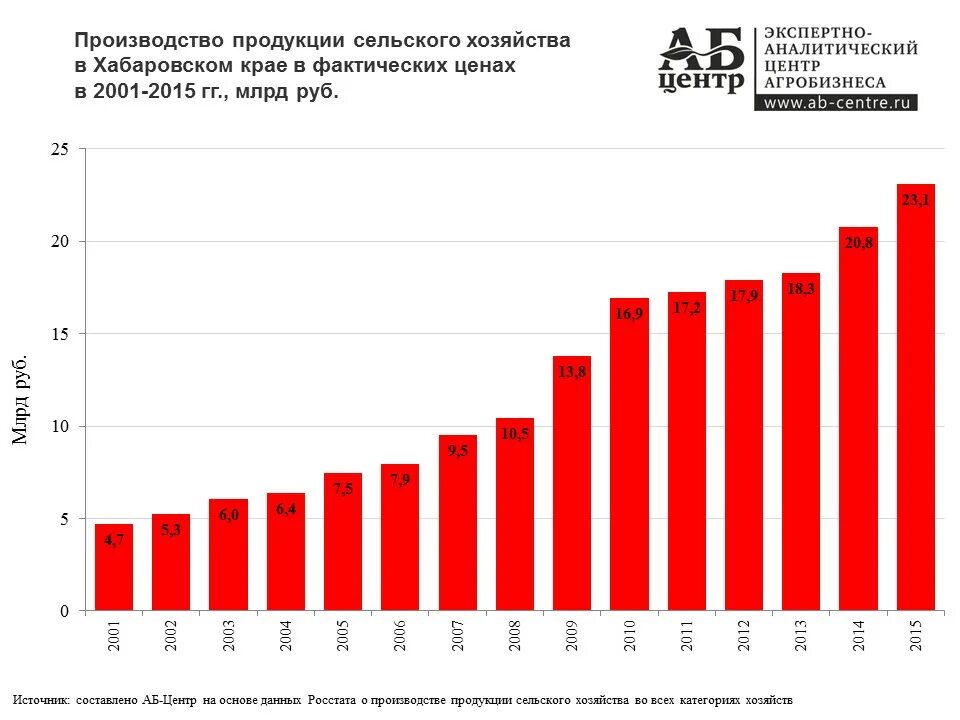 Хабаровский край официальная статистика. Продукция сельского хозяйства в фактических ценах. Объем производства продукции сельского хозяйства на душу населения. Сельское хозяйство Хабаровского края. Растениеводство Хабаровского края.