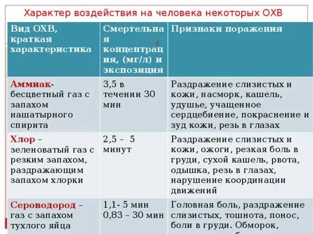 Аммиак характер воздействия на человека. Таблица отравления. Помощь при отравлении таблица. Газ с запахом прелого сена