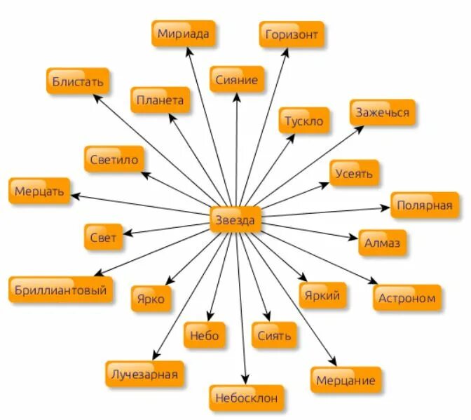 Звезды слов играть. Слова ассоциации. Ассоциации со словом. Ассоциации со словом слово. Слова ассоциации к слову.