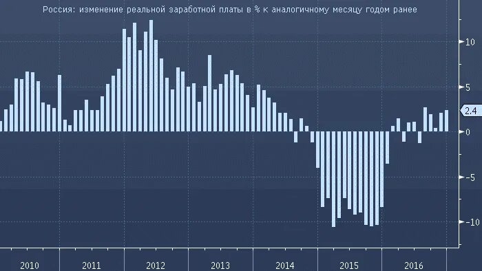 Российский измениться. Динамика реальной заработной платы в 2016. Динамика реальной заработной платы в России 2000-2015. Падение реальных доходов населения России за 10 лет. Реальные доходы населения России динамика с 2000 по 2019.