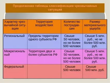 Региональный класс чрезвычайные ситуации