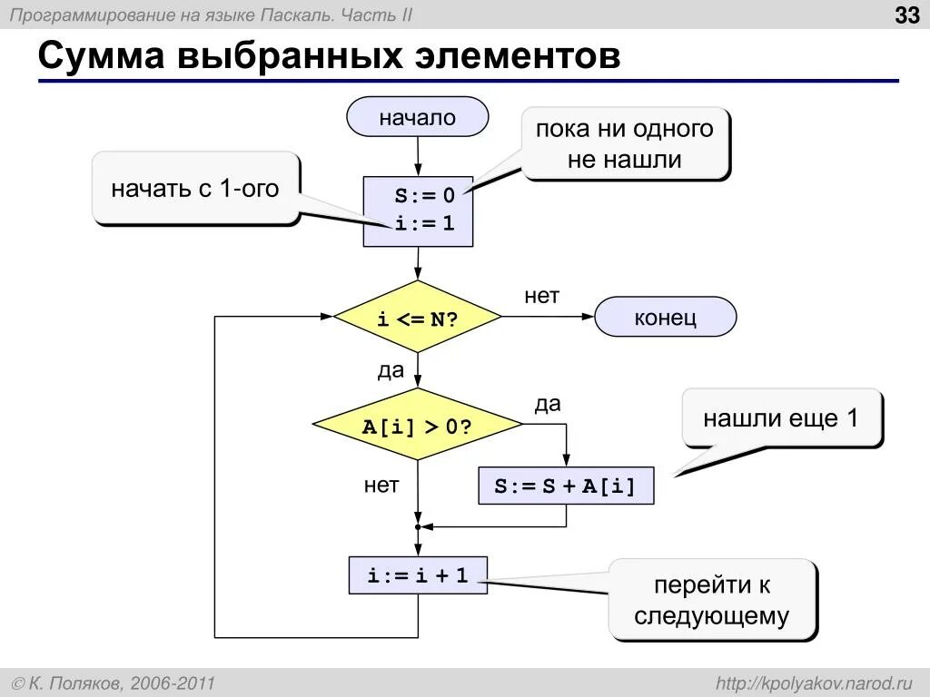 Сумма элементов двух массивов. Сумма элементов массива Паскаль. Паскаль язык программирования массивы. Вычисление суммы массива Паскаль. Найти сумму элементов массива Паскаль.