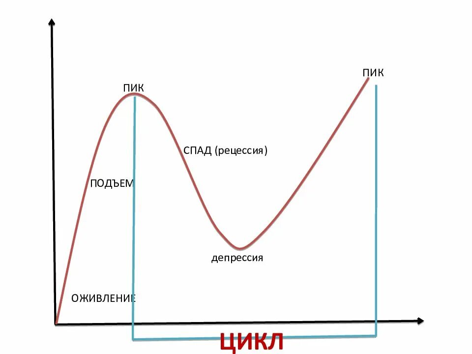 Цикл рецессии. Подъем рецессия депрессия оживление. Спад подъем оживление. Спад депрессия оживление подъём это. Пик спад депрессия оживление.