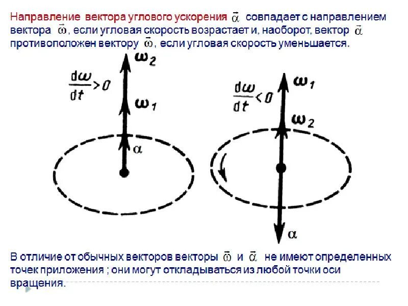 Направление вектора углового ускорения. Направление вектора угловой скорости. Вектор угловой скорости направлен. Как направлен вектор углового ускорения.