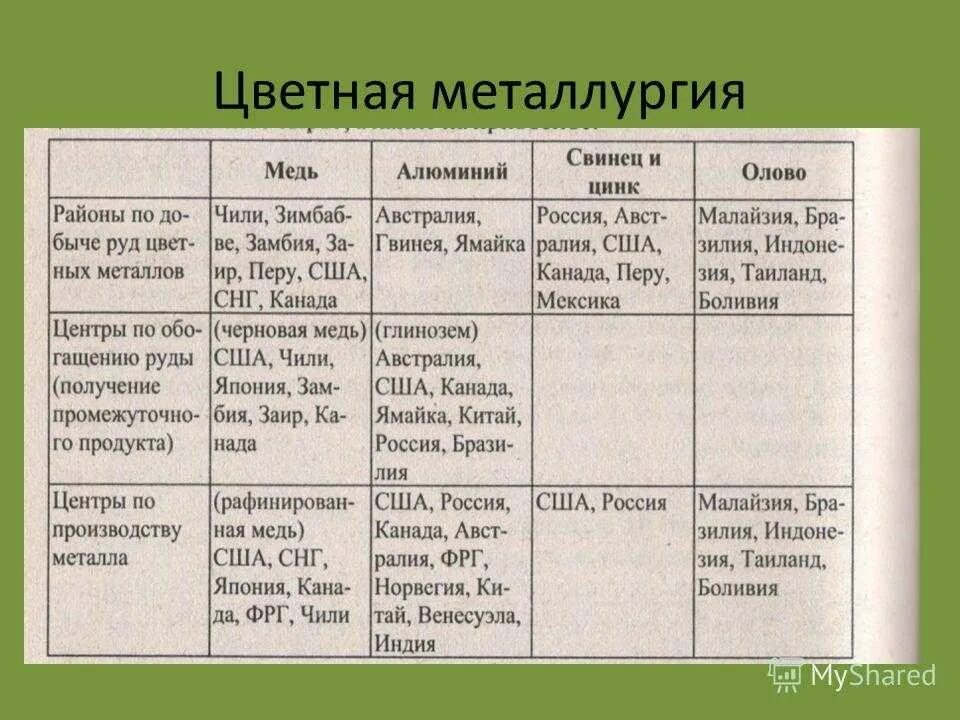 Чёрная металлургия география 10 класс таблица. Цветная металлургия таблица. Базы цветной металлургии таблица. География цветной металлургии таблица.