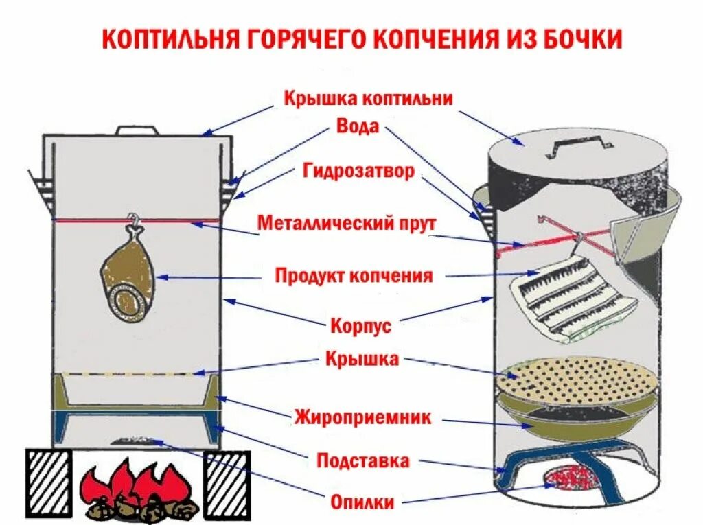 Как отличить холодное от горячего. Коптильная камера холодного и горячего копчения своими руками. коптильня горячего копчения своими руками чертежи. чертежи коптильни горячего и холодного копчения. чертеж коптильни горячего копчения.