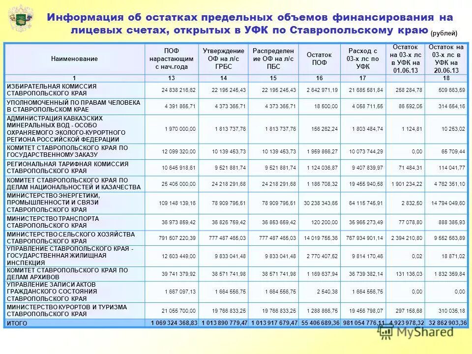 Исполнение бюджета ставропольского края. Среднедушевой доход семьи в краснодарском крае 2021 году. Исполнение бюджета ставропольского края. Минеральные ресурсы ставропольского края. Исполнение бюджета ставропольского края.