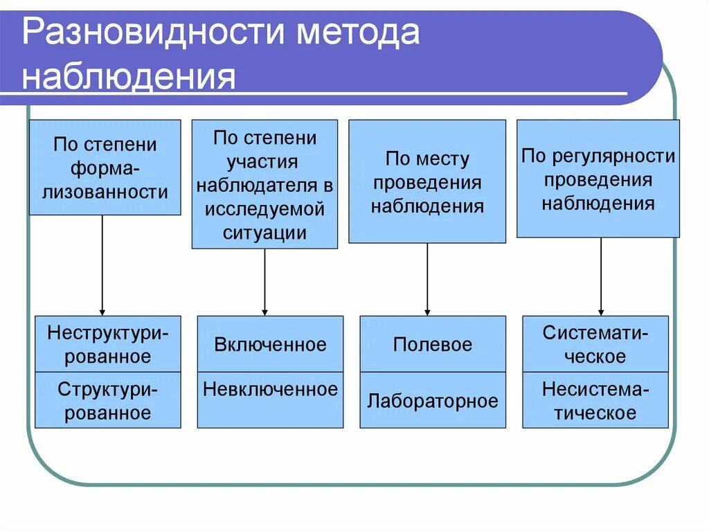 Что из приведенного можно изучать. Методы наблюдения. Основные методы наблюдения. Способ изучения наблюдение. Вид метода изучения наблюдение.