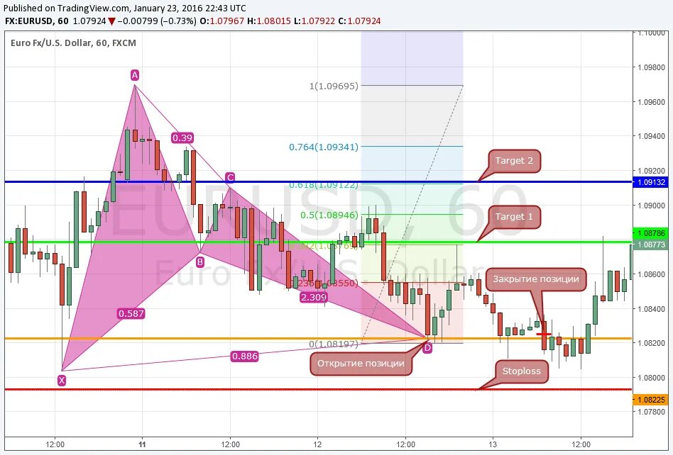 Скрипты tradingview. Канальный индикатор TRADINGVIEW. График TRADINGVIEW. Красивый график TRADINGVIEW. Трейдингвью уровень.