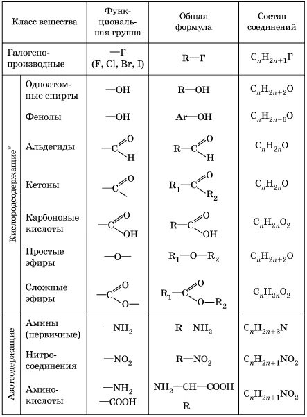 Таблица основных органических соединений. Общие формулы классов веществ органика. Основные классы органических соединений химия. Все формулы классов органических соединений. Формулы вещества и классы соединений.