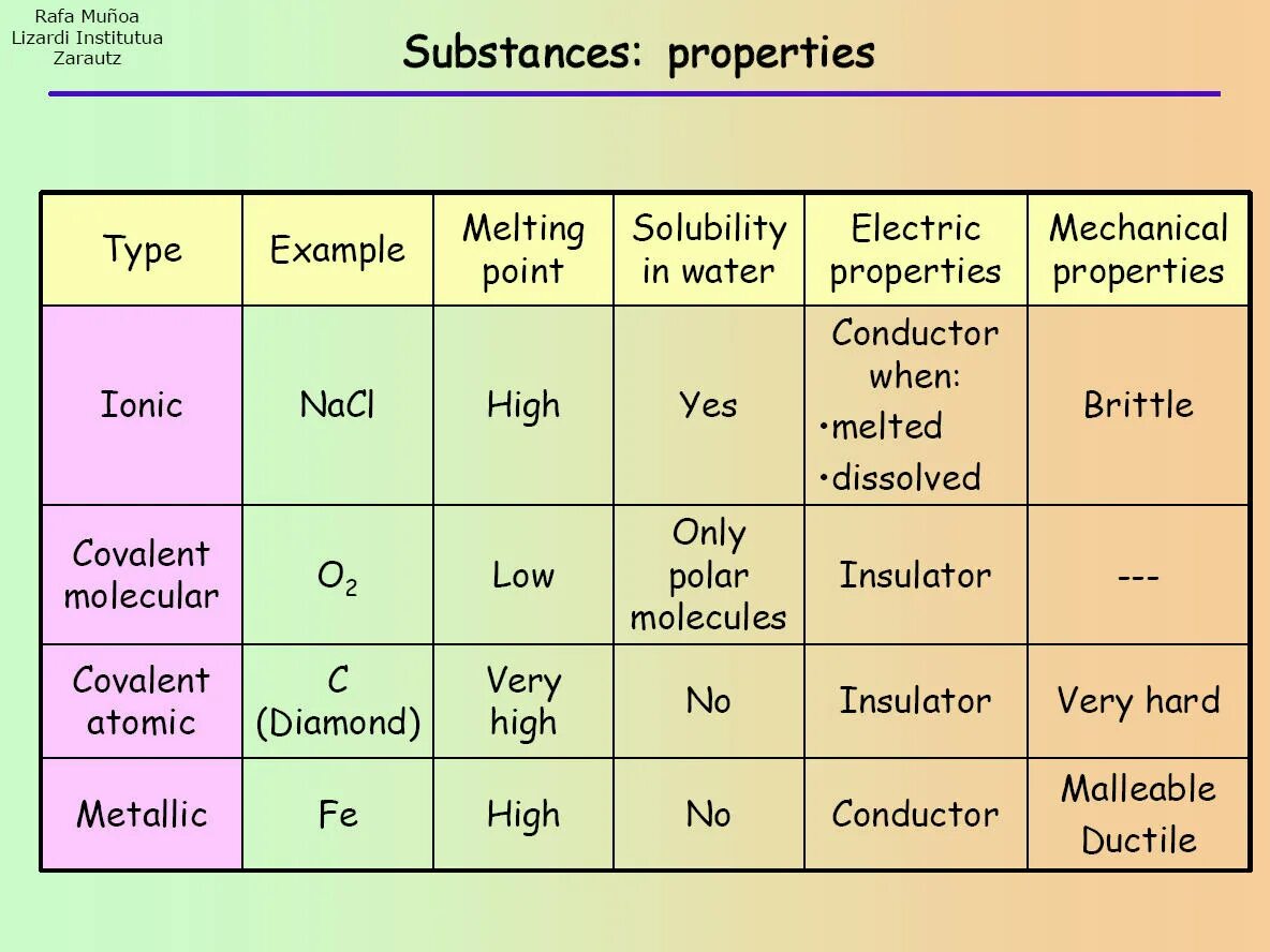 Instance properties