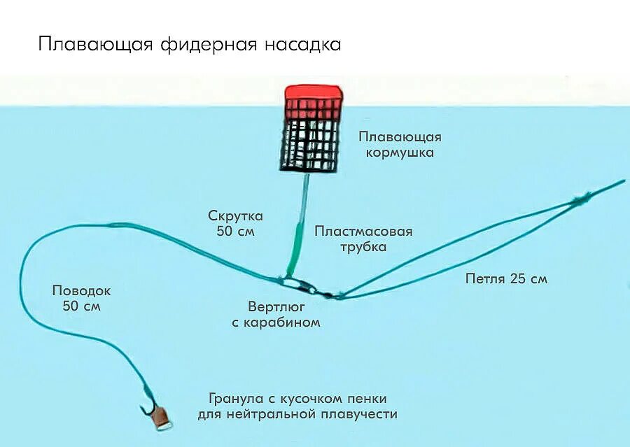 Чем отличается фидер от донки. Схема оснастки фидерного удилища. Схема монтажа фидерной снасти для рыбалки. Оснастка фидера со скользящей кормушкой. Фидерная снасть с плавающей кормушкой.