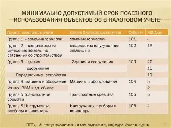 Срок использование 2 группы. Срок полезного использования основных средств. Срок полезного использования сооружения. Срок полезного использования здания. Срок полезного использования оборудования.