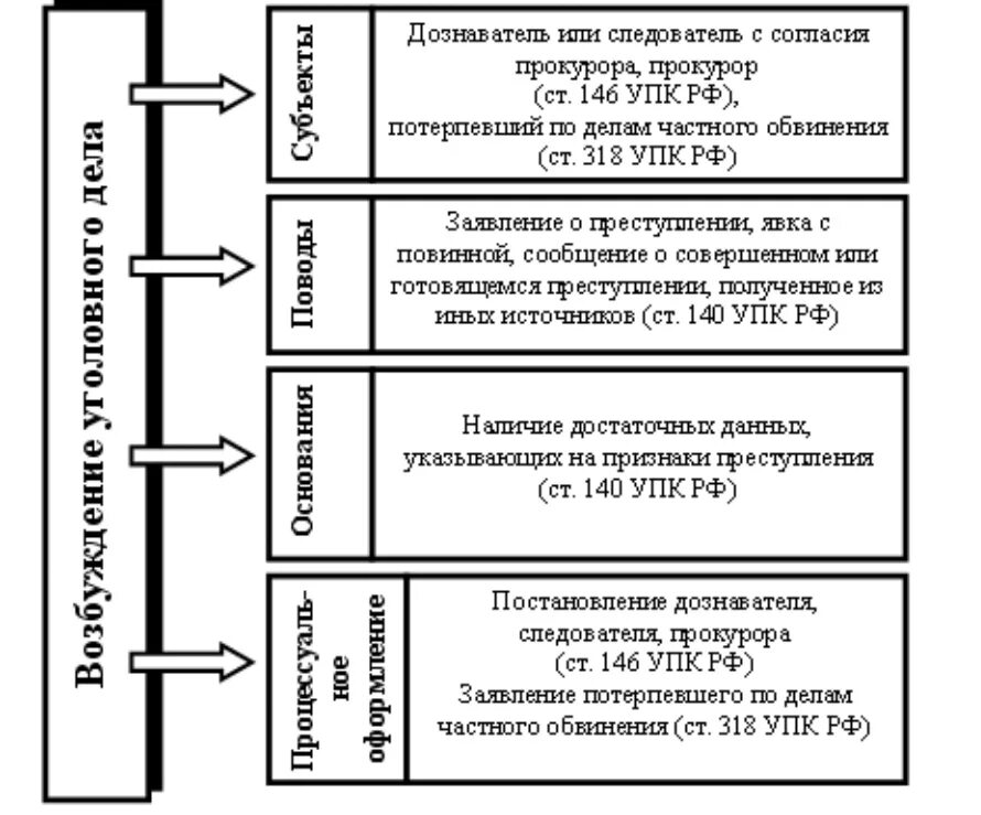 Порядок возбуждения уголовного дела схема. Стадия возбуждения уголовного дела схема. Процессуальный порядок возбуждения уголовного дела схема. Возбуждение уголовного дела как стадия уголовного процесса кратко. 71 упк