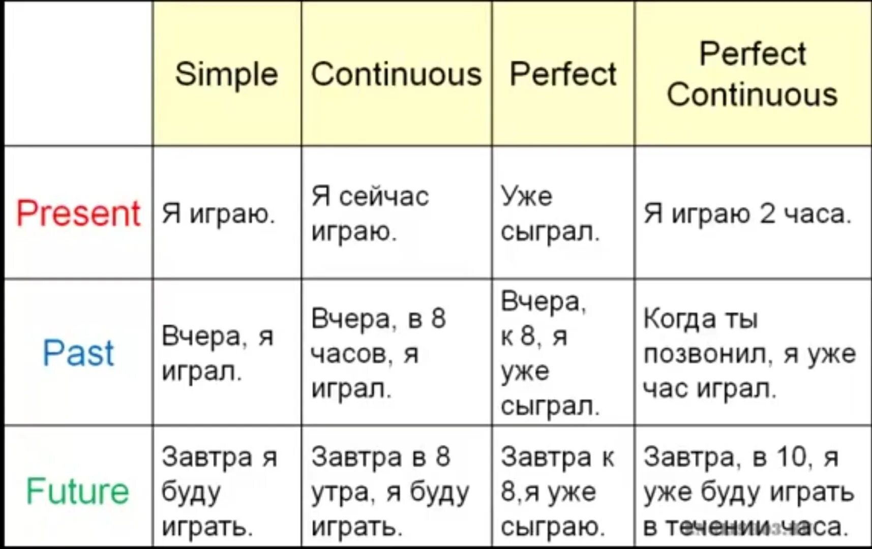 Как отличать времена