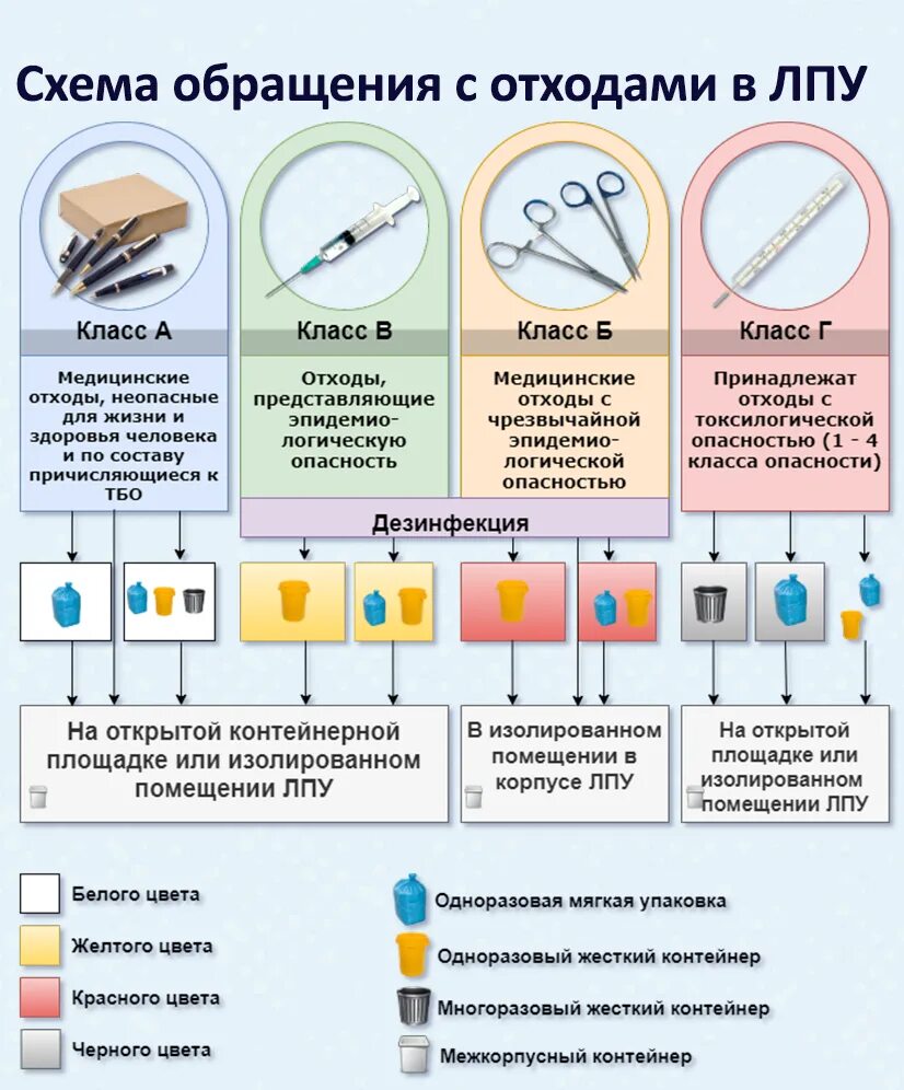 1 3 класс опасности отходов. Классы медицинских отходов 1-5 класса опасности. Отходы класса 5 класса опасности. Класс опасности отходов примеры.