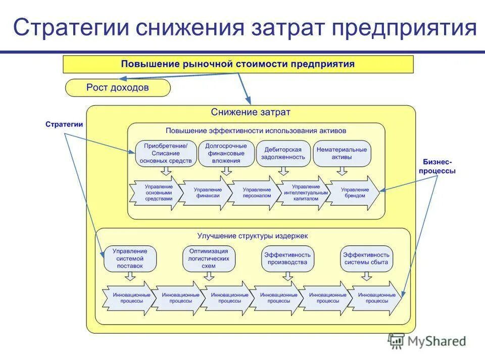 Оптимизация процесса учета. План оптимизации затрат предприятия. оптимизация затрат на предприятии. пути оптимизации доходов и расходов предприятия. стратегическое управление затратами предприятия.