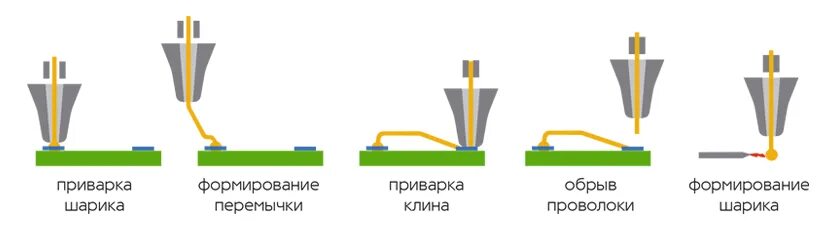 Клин шаров. Ультразвуковая микросварка проволоки. Ультразвуковая микросварка золотой проволокой. Микросварка Клин-Клин. Шарик Клин микросварка.