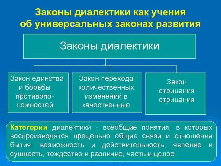 Философское учение о развития. Законы диалектики. Диалектика основные законы. Законы развития диалектики. Основные теории диалектики.