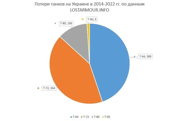 Сколько потерь на украине на сегодняшний. Потери Украины. Потери России. Потери Украины 2022. Потери сторон на Украине 2022.