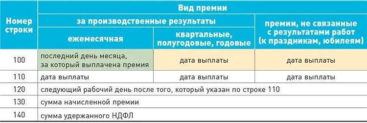 Виды премий. Выплата годовой премии. Как выплачивают квартальные премии. Как выплачивается ежемесячная премия.