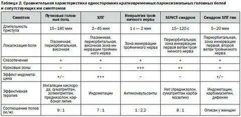 Головная боль дифференциальная диагностика