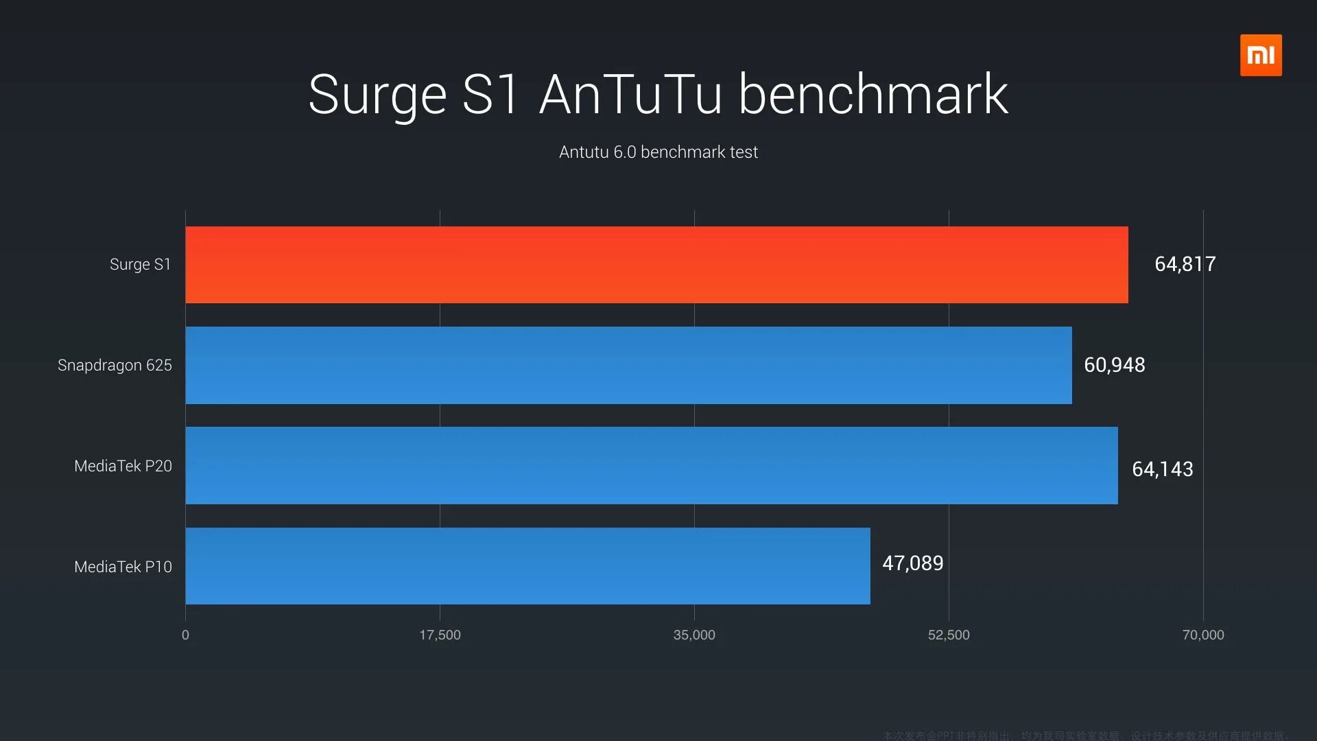 S1 Xiaomi процессор. Xiaomi Surge. Антуту 625 Snapdragon. Xiaomi Surge s1. Huawei p60 antutu