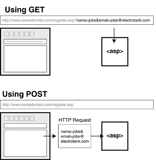 Разница post. Html get Post. Метод пост и гет html. Get vs Post. Send Post разница.