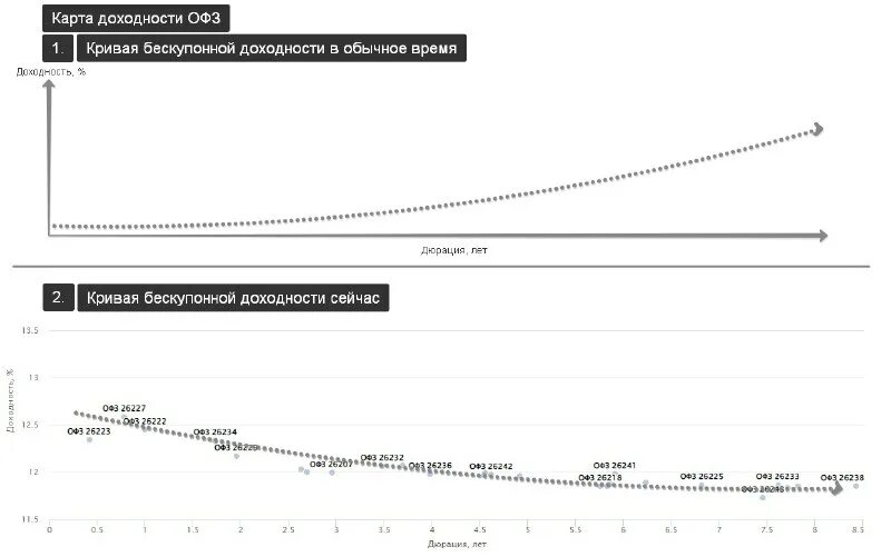 доходность офз в 2010 году. акции фондовый рынок. график доходности офз и ключевой ставки цб. динамика офз 2021. офз доходность 2022.