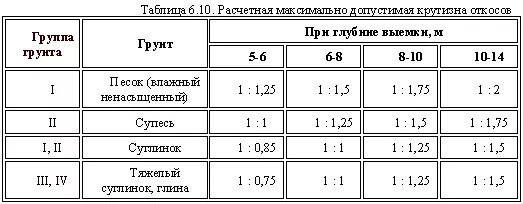 глубина траншеи с креплением откосов. группа грунтов 2 откосы. откосы котлована. крутизна откоса котлована таблица. группа грунтов 2 откосы.