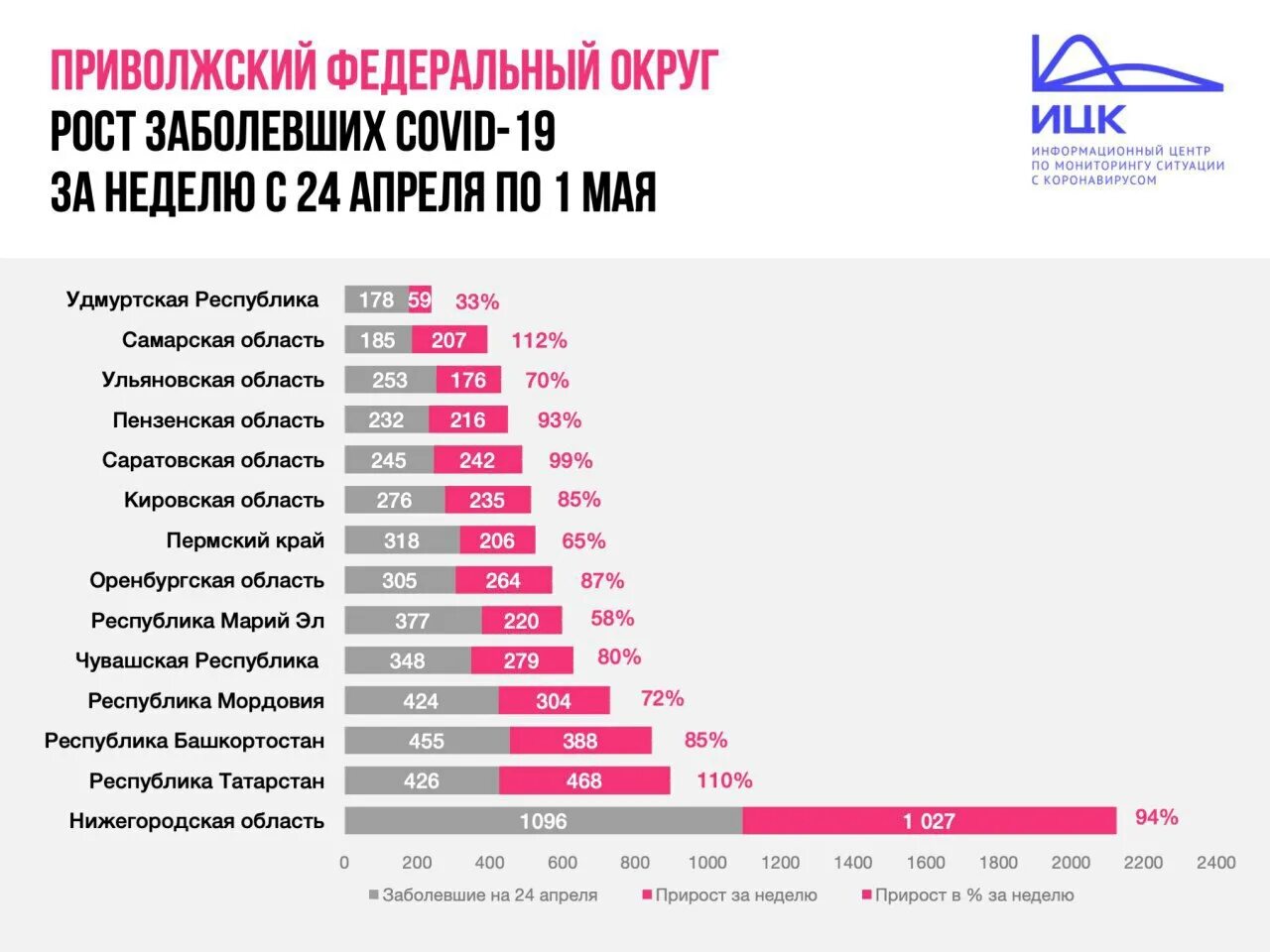 Нижегородская область заболеваемость. Графики заболеваемости коронавирусом в Нижегородской области. График заболеваемости коронавирусом в Самаре. Заболеваемость коронавирусом. Статистика по области ковид