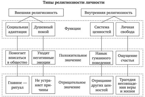 3 религиозное поведение