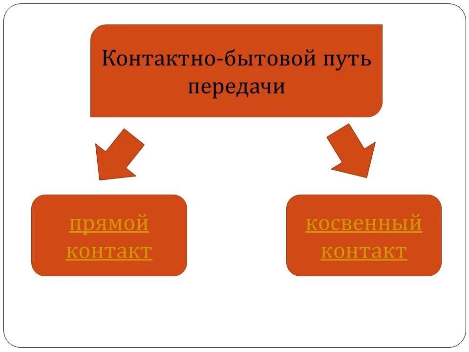 Контактно бытовой путь передачи инфекции. Контактный путь передачи. Непрямой путь передачи. Контактно бытовой способ передачи.