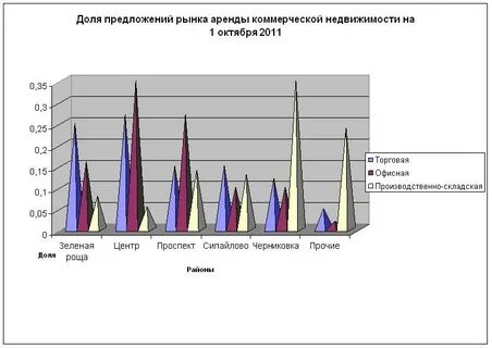 Рынок сдачи недвижимости в аренду