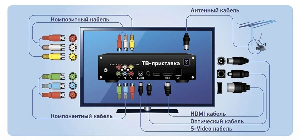 Как подключить антенну к старому телевизору. Схема подключения цифровой приставки к телевизору Филипс. Подключить телевизор самсунг к ТВ приставки через тюльпан. Схема подключения цифрового телевидения через приставку. Приставка для цифрового телевидения т2 к телевизору самсунг.