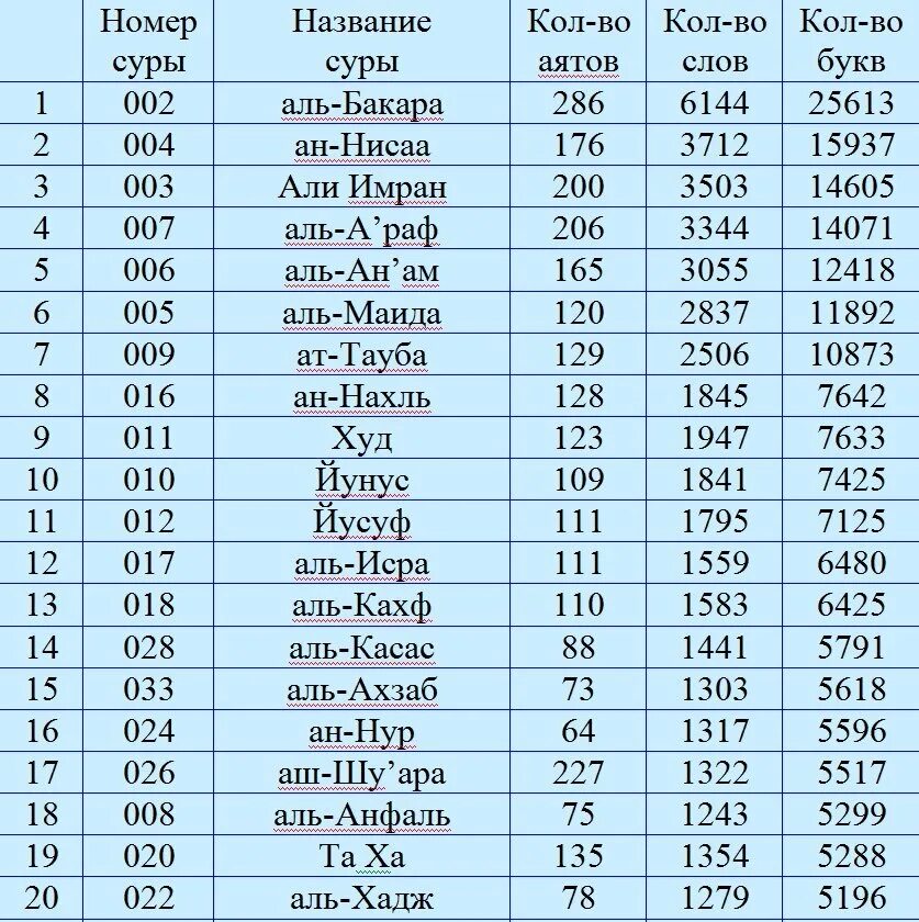 Порядок сур в Коране. Джуз Корана таблица. Название сур Корана по порядку. Суры из Корана список.
