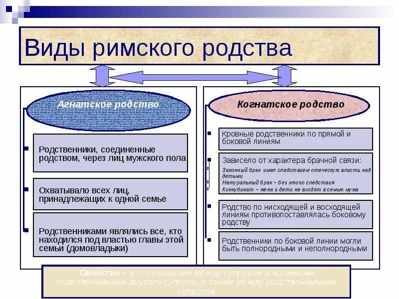 Виды родства в римском праве