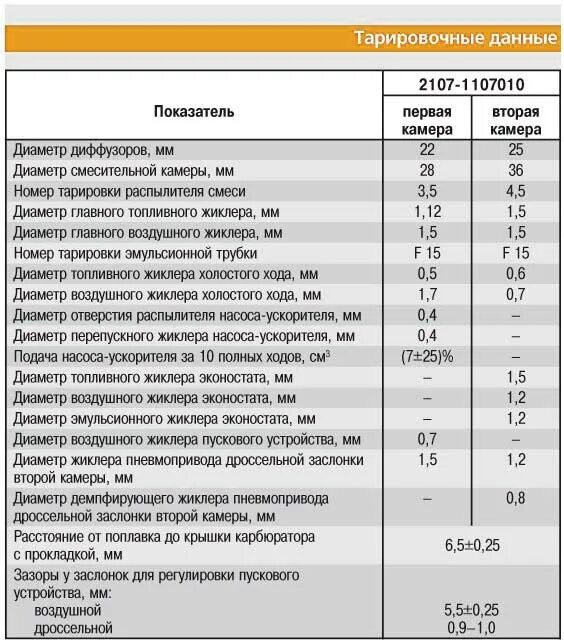 Характеристики карбюраторов ваз. Тарировочные данные карбюратора ВАЗ Ока 11113. Тарировочные данные карбюратора Ока 11113. Жиклер карбюратора ВАЗ диаметр. Жиклеры карбюратора Озон 2140.