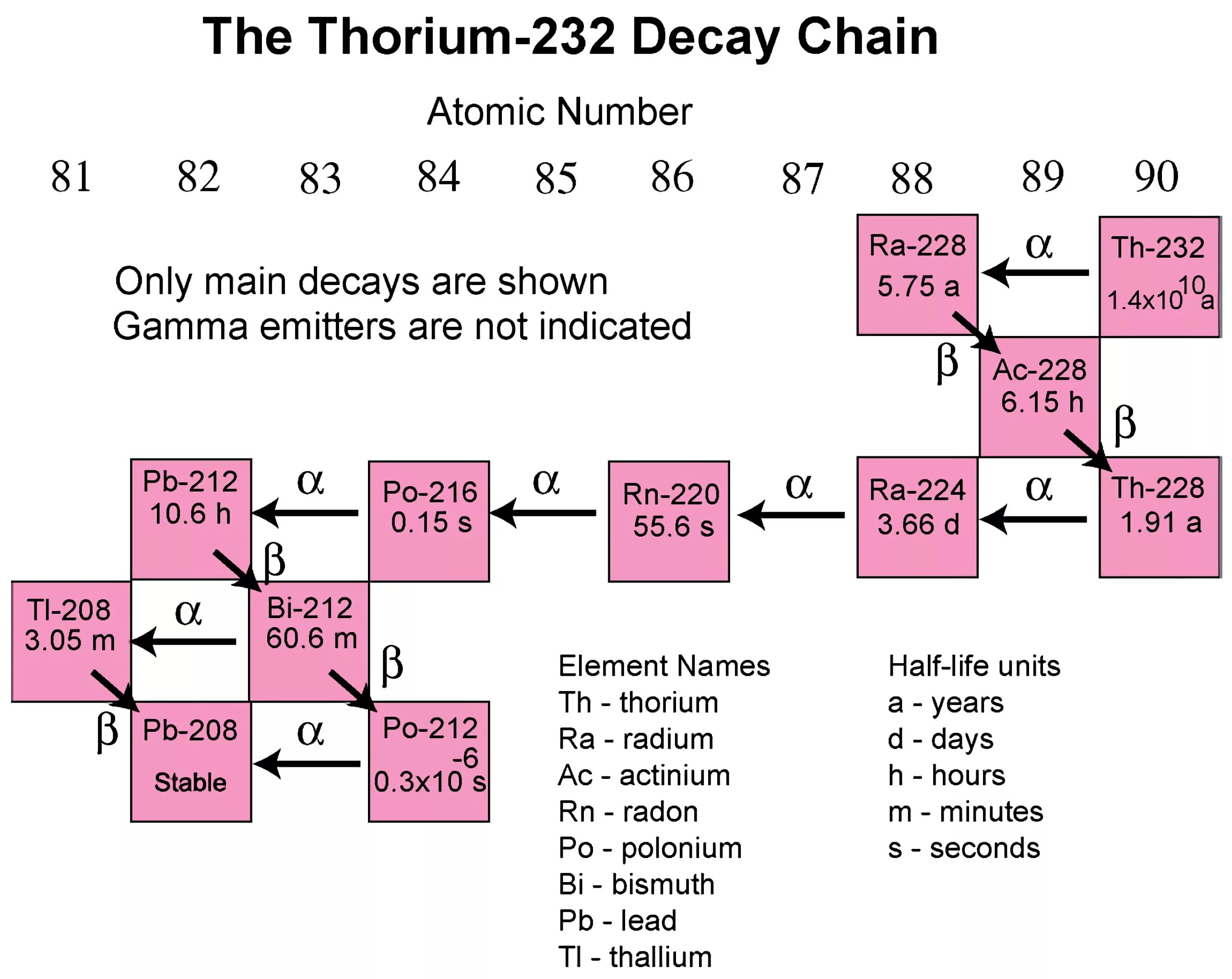 Decay Chain. Thorium Chain of Decay. Thorium-232. Спектр th-232.