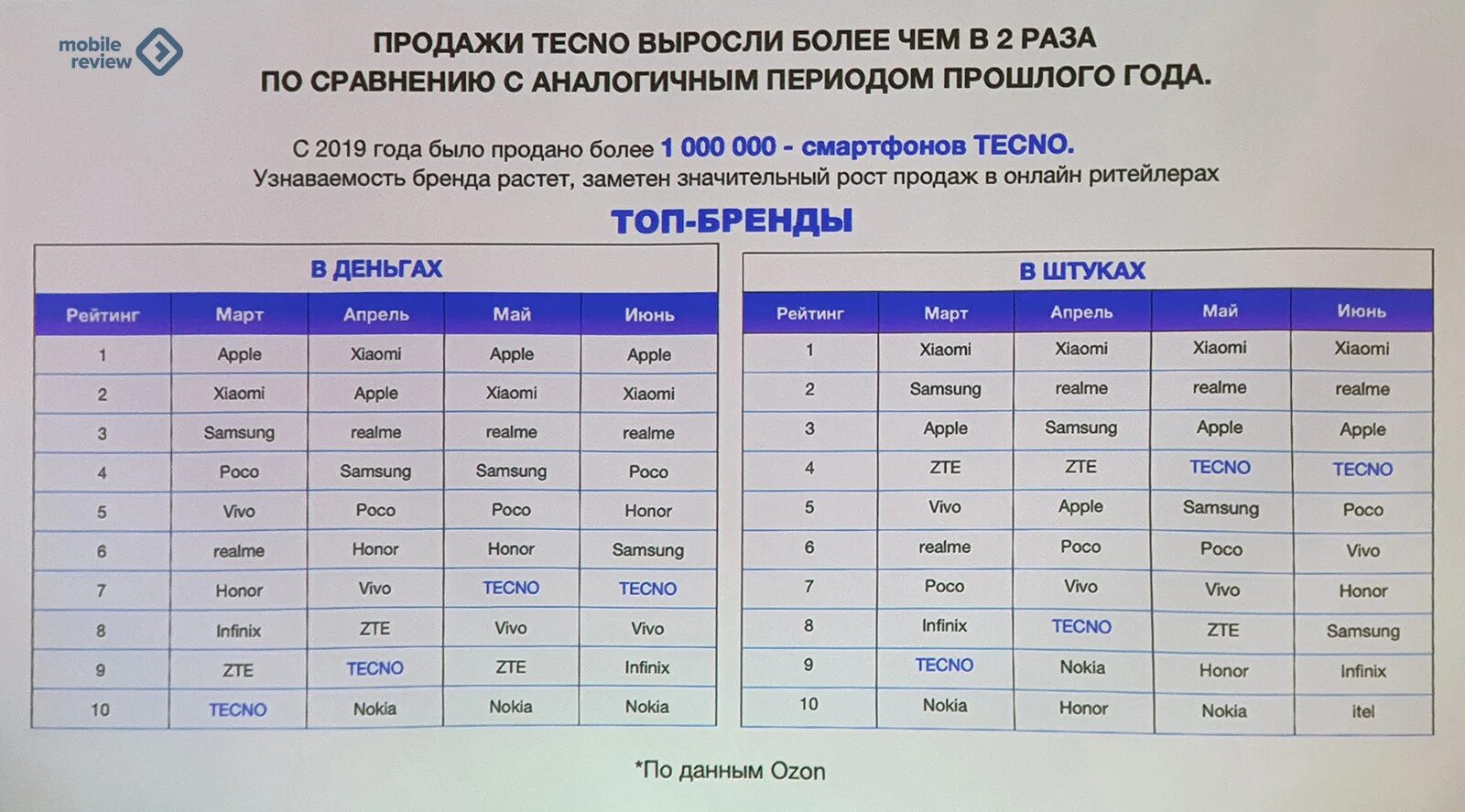 Techno 20 и 20 pro сравнение. Текно камон 19 про характеристики. Техно камон 19. Tecno Camon 19 характеристики. Статистика Текно камон 19 про.