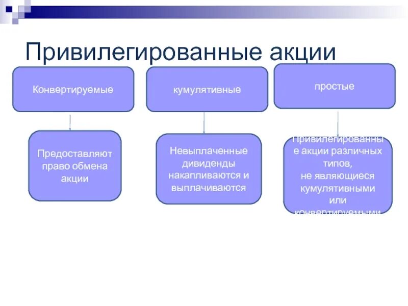 Взаимодействие участников при кумулятивной беседе. Кумулятивные привилегированные акции это. Кумулятивная беседа. Привилегированные типы.