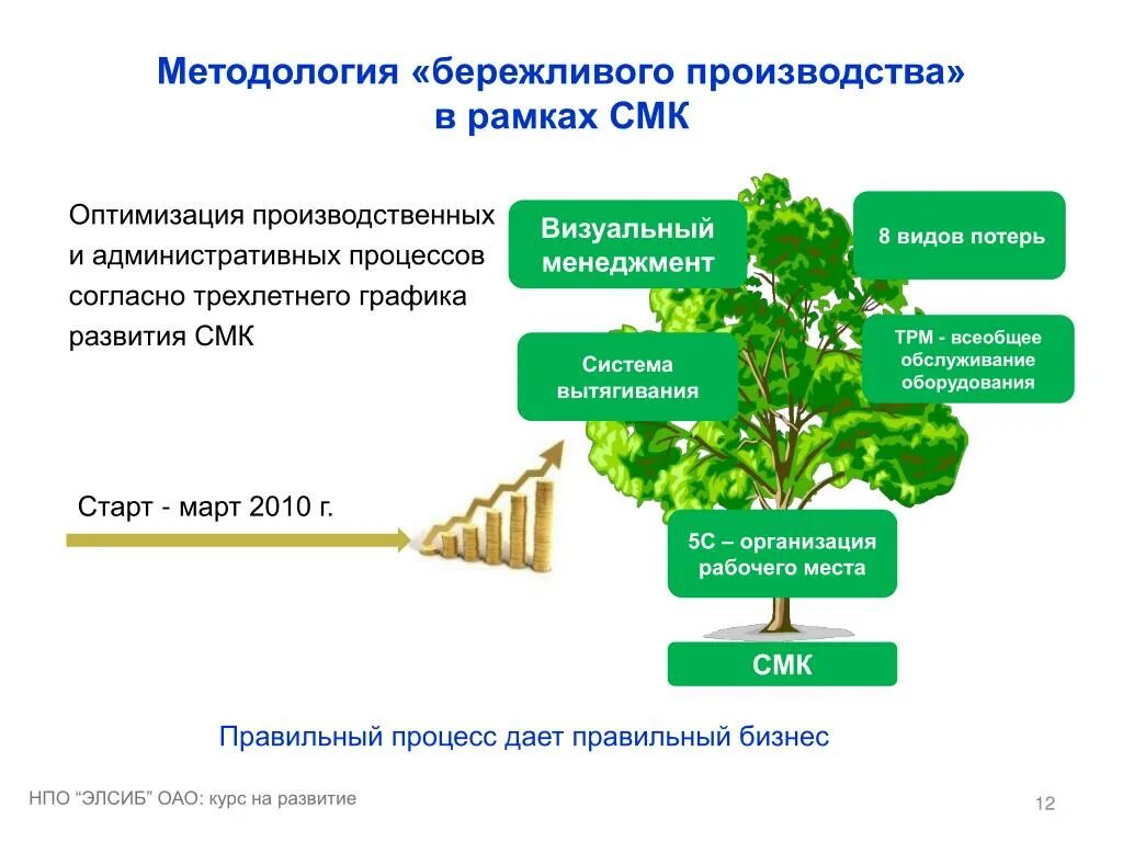 Методология бережливого производства. Бережливое производство и СМК. Бережливое производство и система менеджмента качества. Внедрение бережливого производства. Бережливое производство студентов